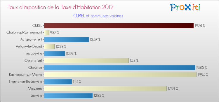 Taux d'imposition de la taxe d'habitation 2012 pour CUREL et les communes proches Comparaison des taux d'imposition de la taxe d'habitation 2012 pour CUREL et les communes voisines