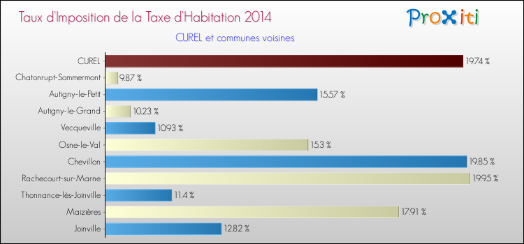 Taux d'imposition de la taxe d'habitation 2014 pour CUREL et les communes proches Comparaison des taux d'imposition de la taxe d'habitation 2014 pour CUREL et les communes voisines
