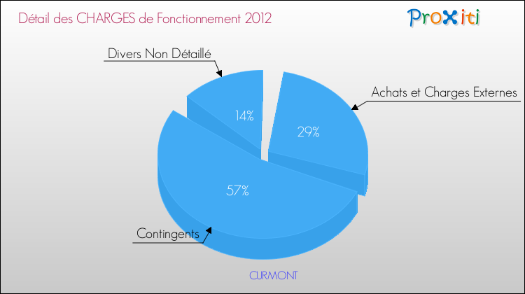 Décomposition des Charges de Fonctionnement 2012 de la commune de CURMONT Charges de Fonctionnement 2012 pour la commune de CURMONT