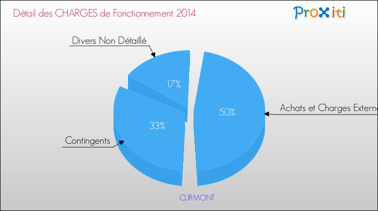Décomposition des Charges de Fonctionnement 2014 de la commune de CURMONT Charges de Fonctionnement 2014 pour la commune de CURMONT