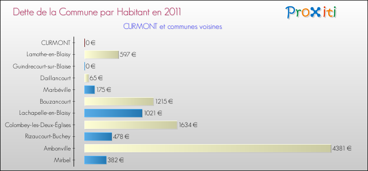 Dette par habitant de la commune en 2011 pour CURMONT et les communes proches Comparaison de la dette par habitant de la commune en 2011 pour CURMONT et les communes voisines