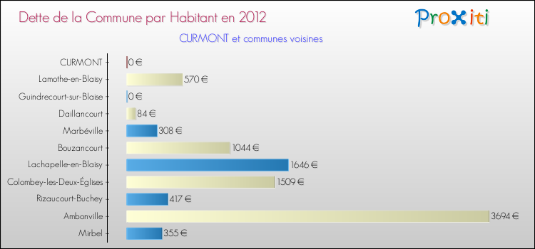 Dette par habitant de la commune en 2012 pour CURMONT et les communes proches Comparaison de la dette par habitant de la commune en 2012 pour CURMONT et les communes voisines