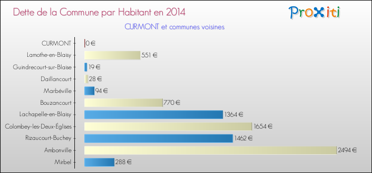 Dette par habitant de la commune en 2014 pour CURMONT et les communes proches Comparaison de la dette par habitant de la commune en 2014 pour CURMONT et les communes voisines