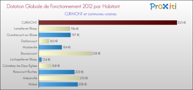 Montant des dotations globales de fonctionnement DGF par Habitant pour CURMONT et les communes proches Comparaison des des dotations globales de fonctionnement DGF par habitant pour CURMONT et les communes voisines