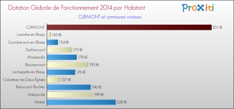Montant des dotations globales de fonctionnement DGF par Habitant pour CURMONT et les communes proches en 2014. Comparaison des des dotations globales de fonctionnement DGF par habitant pour CURMONT et les communes voisines en 2014.