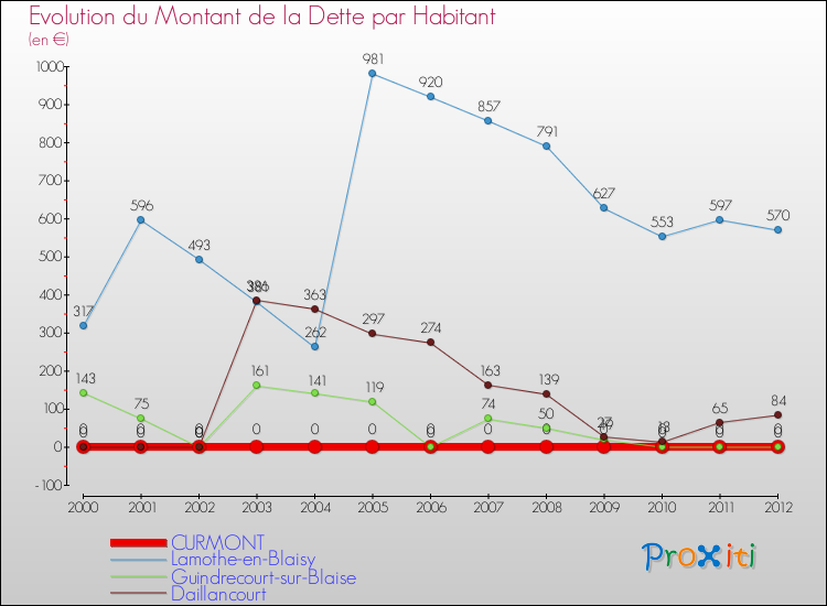 Evolution de la dette par habitant pour la commune de CURMONT et les communes proches de 2000 à 2012 Comparaison de la dette par habitant pour CURMONT et les communes voisines de 2000 à 2012