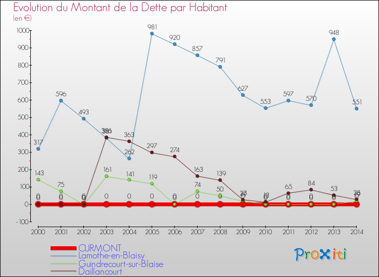 Evolution de la dette par habitant pour la commune de CURMONT et les communes proches de 2000 à 2014 Comparaison de la dette par habitant pour CURMONT et les communes voisines de 2000 à 2014