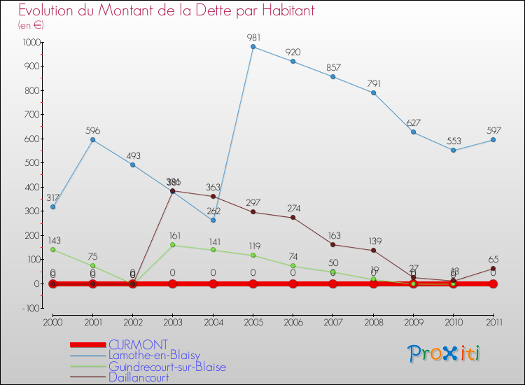 Evolution de la dette par habitant pour la commune de CURMONT et les communes proches Comparaison de la dette par habitant pour CURMONT et les communes voisines