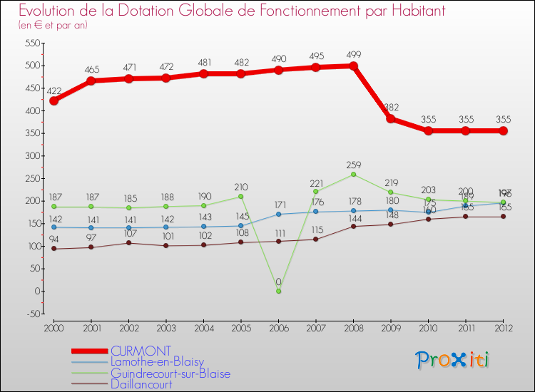 Evolution et montant de la dotation globale de fonctionnement par Habitant pour CURMONT et les communes proches Comparaison des dotations globales de fonctionnement par habitant pour CURMONT et les communes voisines