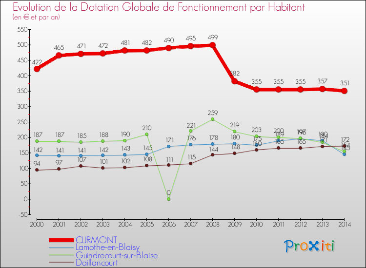 Evolution et montant de la dotation globale de fonctionnement par Habitant pour CURMONT et les communes proches de 2000 à 2014. Comparaison des dotations globales de fonctionnement par habitant pour CURMONT et les communes voisines de 2000 à 2014.