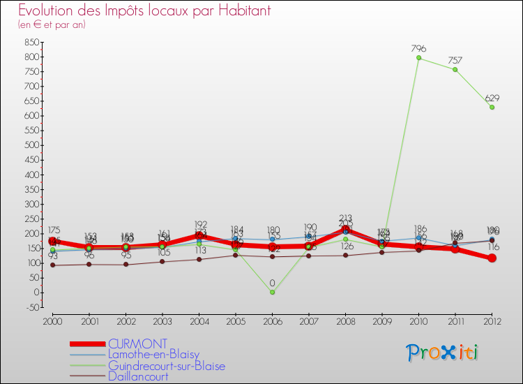 Evolution et montant des impôts locaux par Habitant pour CURMONT et les communes proches Comparaison des impôts locaux par habitant pour CURMONT et les communes voisines