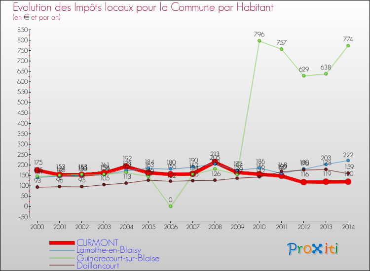 Evolution et montant des impôts locaux par Habitant pour CURMONT et les communes proches de 2000 à 2014 Comparaison des impôts locaux par habitant pour CURMONT et les communes voisines de 2000 à 2014