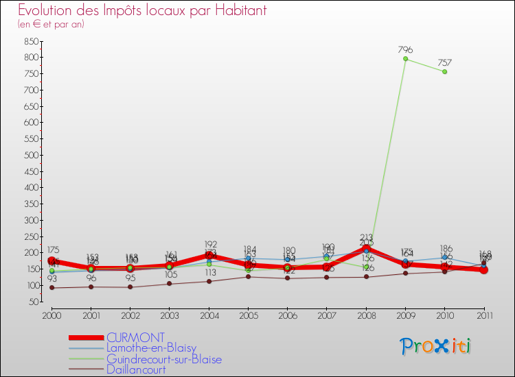 Evolution et montant des impôts locaux par Habitant pour CURMONT et les communes proches Comparaison des impôts locaux par habitant pour CURMONT et les communes voisines