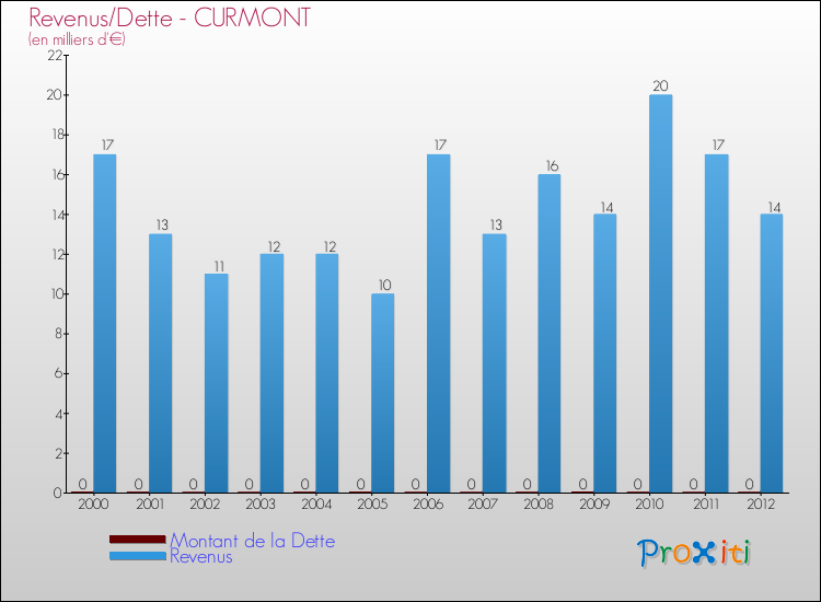 Evolution comparée de la dette et des revenus pour la commune de CURMONT de 2000 à 2012 Comparaison de la dette et des revenus pour CURMONT de 2000 à 2012