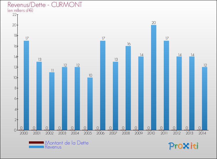 Evolution comparée de la dette et des revenus pour la commune de CURMONT de 2000 à 2014 Comparaison de la dette et des revenus pour CURMONT de 2000 à 2014