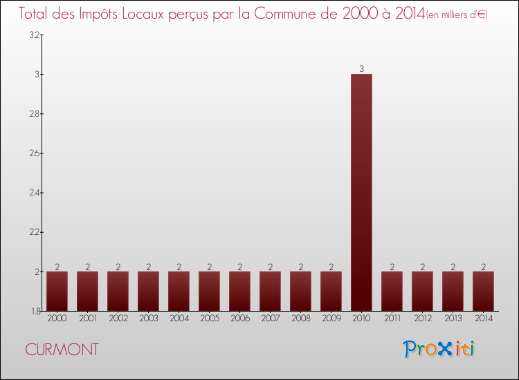 Evolution des Impôts Locaux pour la commune de CURMONT de 2000 à 2014 Evolution des Impôts Locaux pour CURMONT de 2000 à 2014