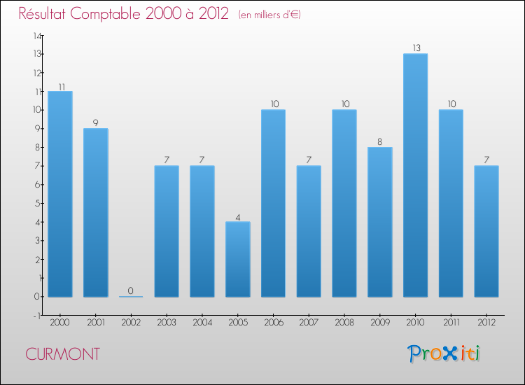 Evolution du résultat comptable pour la commune de CURMONT de 2000 à 2012 Evolution du résultat comptable pour CURMONT de 2000 à 2012