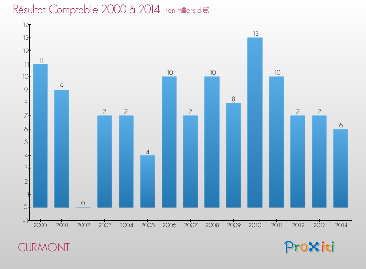 Evolution du résultat comptable pour la commune de CURMONT de 2000 à 2014 Evolution du résultat comptable pour CURMONT de 2000 à 2014