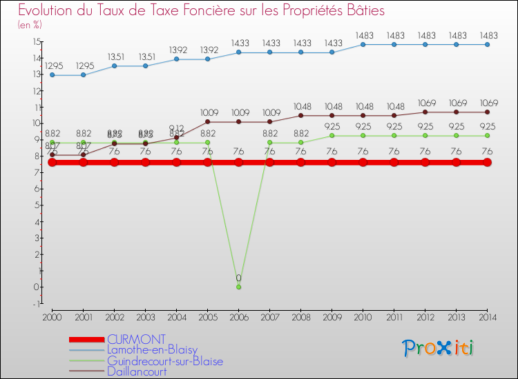 Evolution du taux de la taxe foncière sur le bati pour CURMONT et les communes proches de 2000 à 2014 Comparaison des taux de taxe foncière sur le bati pour CURMONT et les communes voisines de 2000 à 2014