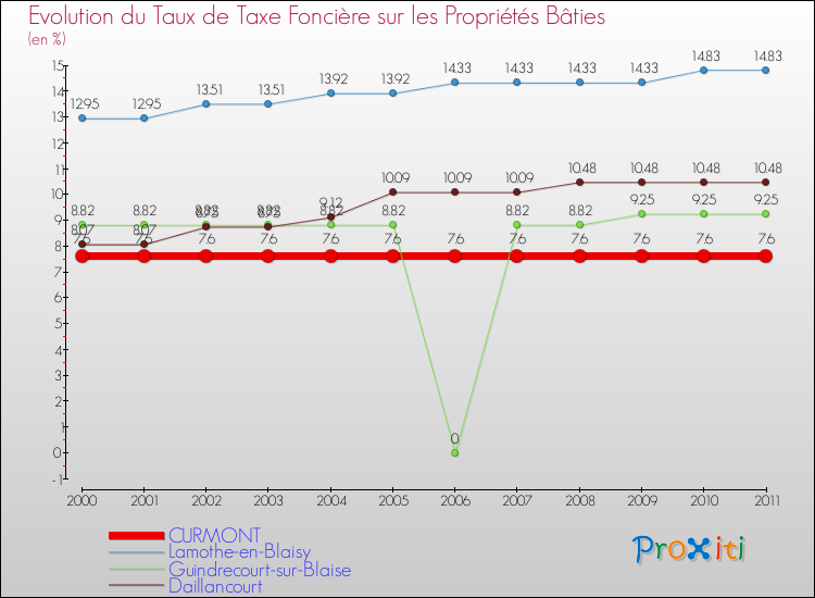 Evolution du taux de la taxe foncière sur le bati pour CURMONT et les communes proches Comparaison des taux de taxe foncière sur le bati pour CURMONT et les communes voisines