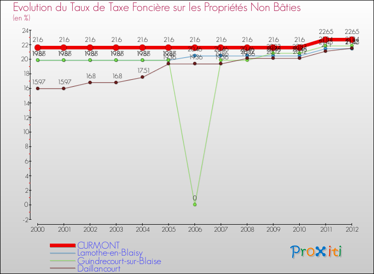 Evolution du taux de la taxe foncière sur les immeubles et terrains non batis pour CURMONT et les communes proches de 2000 à 2012 Comparaison des taux de la taxe foncière sur les immeubles et terrains non batis pour CURMONT et les communes voisines de 2000 à 2012