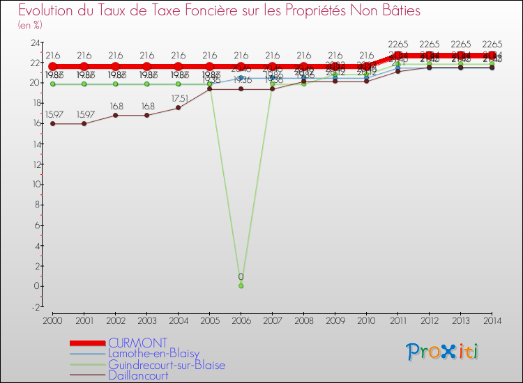 Evolution du taux de la taxe foncière sur les immeubles et terrains non batis pour CURMONT et les communes proches de 2000 à 2014 Comparaison des taux de la taxe foncière sur les immeubles et terrains non batis pour CURMONT et les communes voisines de 2000 à 2014