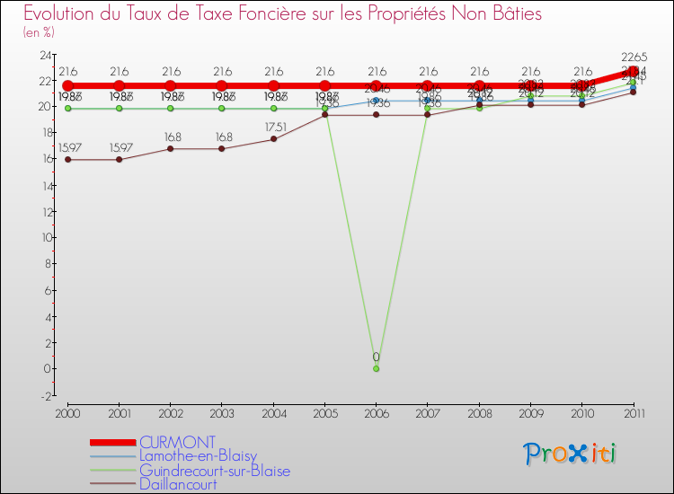 Evolution du taux de la taxe foncière sur les immeubles et terrains non batis pour CURMONT et les communes proches Comparaison des taux de la taxe foncière sur les immeubles et terrains non batis pour CURMONT et les communes voisines