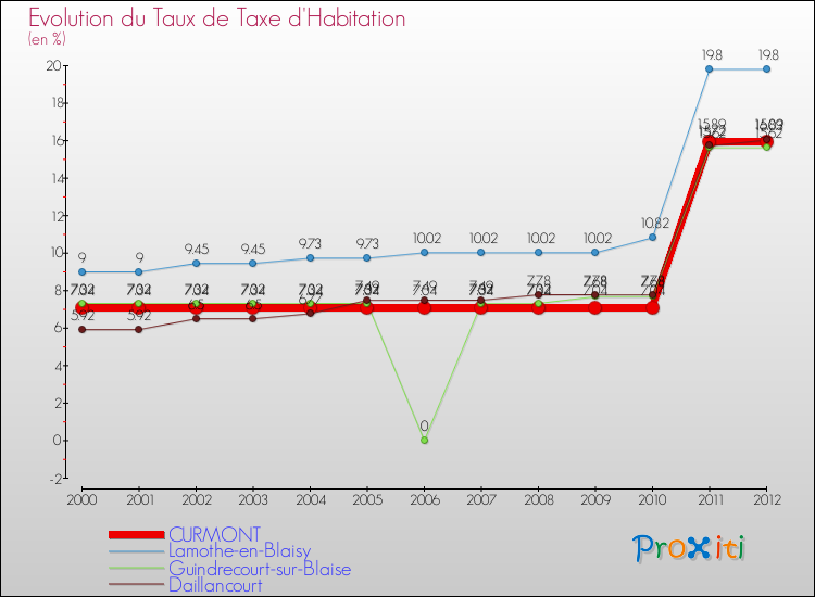 Evolution du taux de la taxe d'habitation pour CURMONT et les communes proches Comparaison des taux de la taxe d'habitation pour CURMONT et les communes voisines