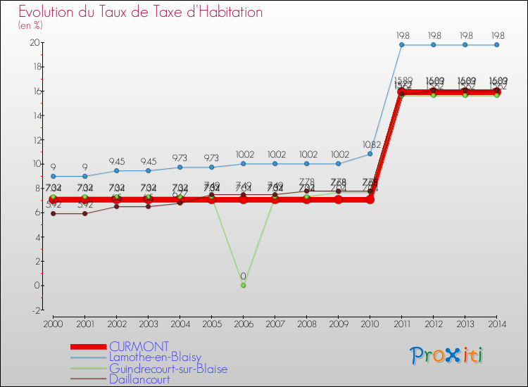Evolution du taux de la taxe d'habitation pour CURMONT et les communes proches de 2000 à 2014 Comparaison des taux de la taxe d'habitation pour CURMONT et les communes voisines de 2000 à 2014
