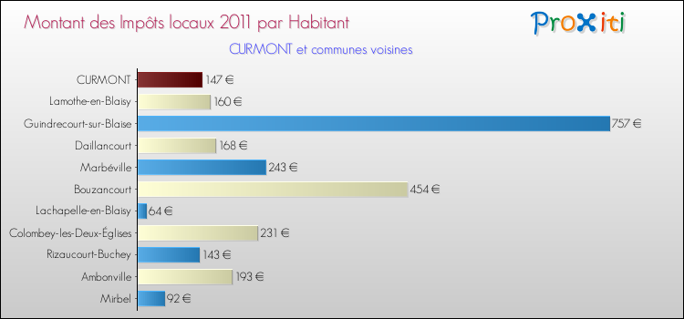 Montant des impôts locaux par Habitant pour CURMONT et les communes proches Comparaison des impôts locaux par habitant pour CURMONT et les communes voisines