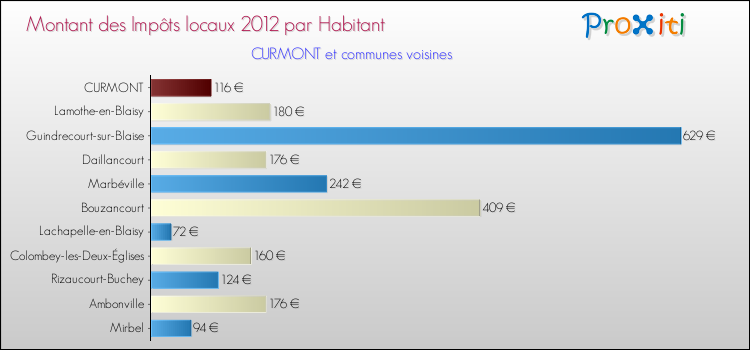 Montant des impôts locaux par Habitant pour CURMONT et les communes proches Comparaison des impôts locaux par habitant pour CURMONT et les communes voisines