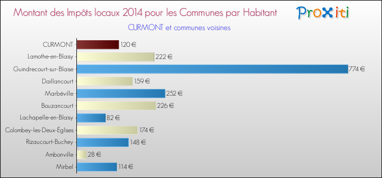 Montant des impôts locaux par Habitant pour CURMONT et les communes proches en 2014 Comparaison des impôts locaux par habitant pour CURMONT et les communes voisines en 2014