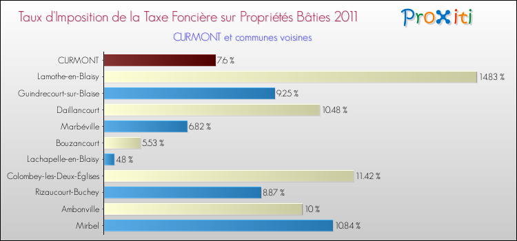 Taux d'imposition de la taxe foncière sur le bati 2011 pour CURMONT et les communes proches Comparaison des taux d'imposition de la taxe foncière sur le bati 2011 pour CURMONT et les communes voisines