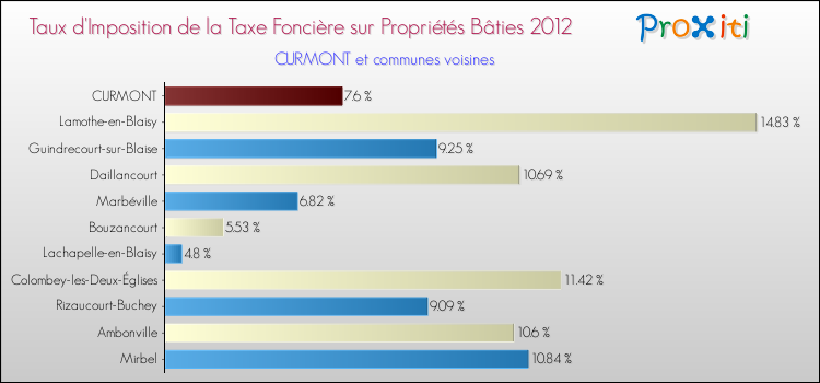 Taux d'imposition de la taxe foncière sur le bati 2012 pour CURMONT et les communes proches Comparaison des taux d'imposition de la taxe foncière sur le bati 2012 pour CURMONT et les communes voisines