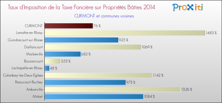 Taux d'imposition de la taxe foncière sur le bati 2014 pour CURMONT et les communes proches Comparaison des taux d'imposition de la taxe foncière sur le bati 2014 pour CURMONT et les communes voisines