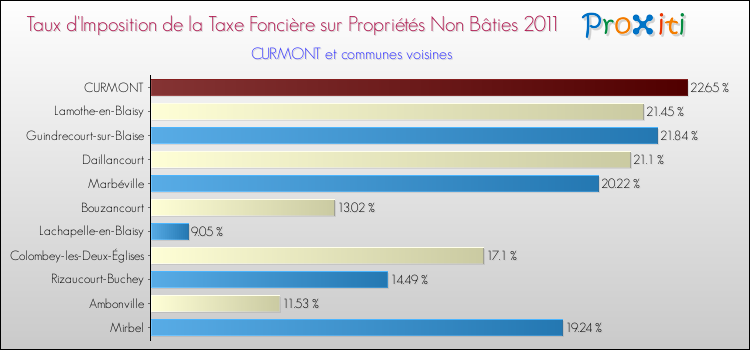 Taux d'imposition de la taxe foncière sur les immeubles et terrains non batis 2011 pour CURMONT et les communes proches Comparaison des taux d'imposition de la taxe foncière sur les immeubles et terrains non batis 2011 pour CURMONT et les communes voisines