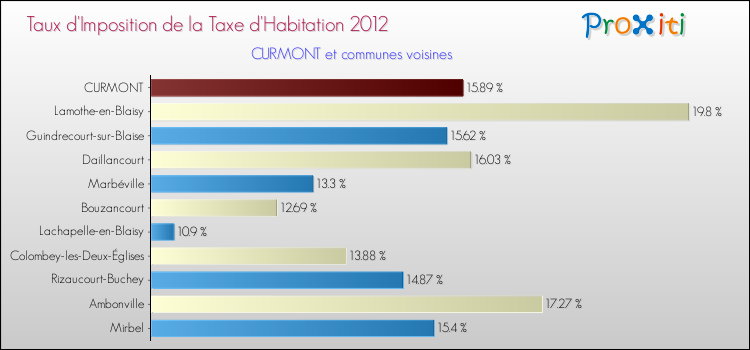 Taux d'imposition de la taxe d'habitation 2012 pour CURMONT et les communes proches Comparaison des taux d'imposition de la taxe d'habitation 2012 pour CURMONT et les communes voisines