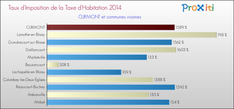 Taux d'imposition de la taxe d'habitation 2014 pour CURMONT et les communes proches Comparaison des taux d'imposition de la taxe d'habitation 2014 pour CURMONT et les communes voisines