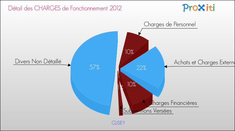 Décomposition des Charges de Fonctionnement 2012 de la commune de CUSEY Charges de Fonctionnement 2012 pour la commune de CUSEY