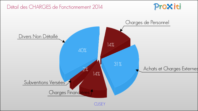 Décomposition des Charges de Fonctionnement 2014 de la commune de CUSEY Charges de Fonctionnement 2014 pour la commune de CUSEY