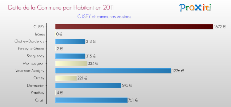 Dette par habitant de la commune en 2011 pour CUSEY et les communes proches Comparaison de la dette par habitant de la commune en 2011 pour CUSEY et les communes voisines