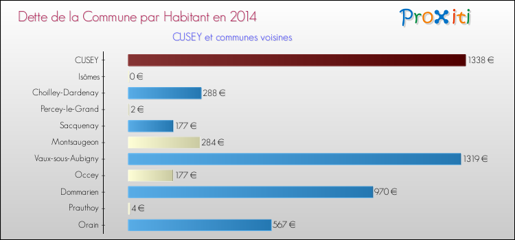 Dette par habitant de la commune en 2014 pour CUSEY et les communes proches Comparaison de la dette par habitant de la commune en 2014 pour CUSEY et les communes voisines