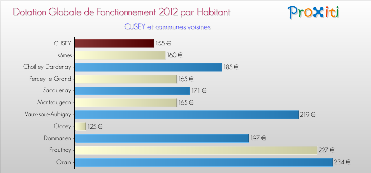 Montant des dotations globales de fonctionnement DGF par Habitant pour CUSEY et les communes proches Comparaison des des dotations globales de fonctionnement DGF par habitant pour CUSEY et les communes voisines