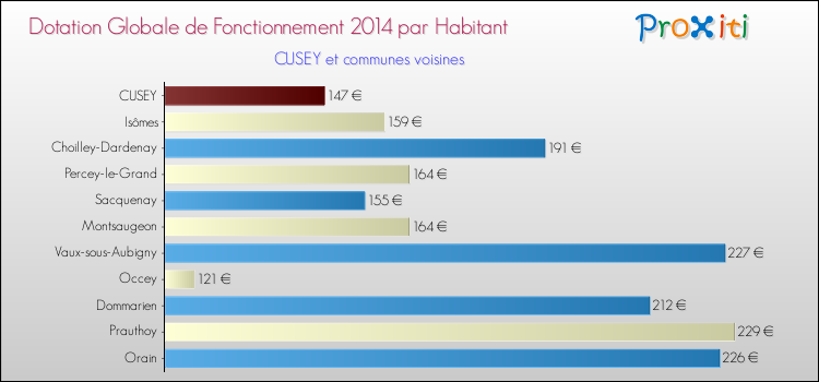 Montant des dotations globales de fonctionnement DGF par Habitant pour CUSEY et les communes proches en 2014. Comparaison des des dotations globales de fonctionnement DGF par habitant pour CUSEY et les communes voisines en 2014.