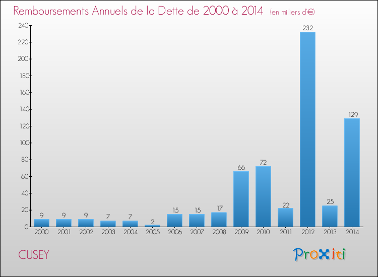 Evolution de l'annuité de la dette pour la commune de CUSEY de 2000 à 2014 Annuités de la dette pour CUSEY de 2000 à 2014