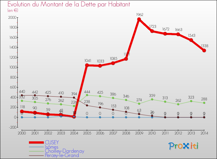 Evolution de la dette par habitant pour la commune de CUSEY et les communes proches de 2000 à 2014 Comparaison de la dette par habitant pour CUSEY et les communes voisines de 2000 à 2014