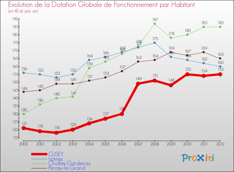 Evolution et montant de la dotation globale de fonctionnement par Habitant pour CUSEY et les communes proches Comparaison des dotations globales de fonctionnement par habitant pour CUSEY et les communes voisines