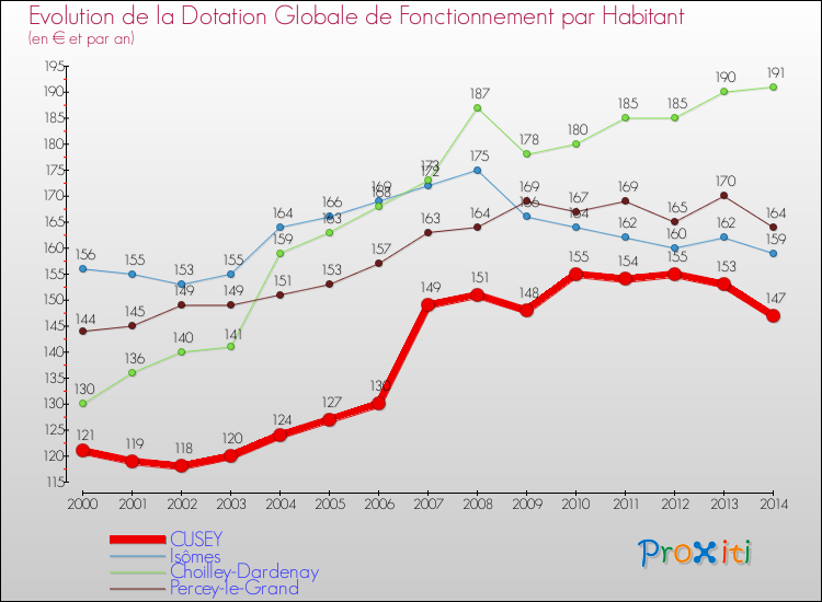 Evolution et montant de la dotation globale de fonctionnement par Habitant pour CUSEY et les communes proches de 2000 à 2014. Comparaison des dotations globales de fonctionnement par habitant pour CUSEY et les communes voisines de 2000 à 2014.