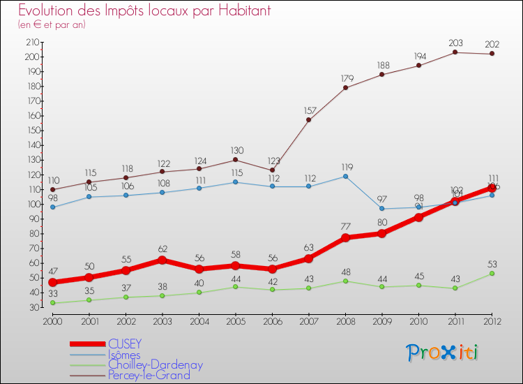 Evolution et montant des impôts locaux par Habitant pour CUSEY et les communes proches Comparaison des impôts locaux par habitant pour CUSEY et les communes voisines