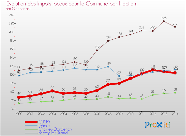 Evolution et montant des impôts locaux par Habitant pour CUSEY et les communes proches de 2000 à 2014 Comparaison des impôts locaux par habitant pour CUSEY et les communes voisines de 2000 à 2014